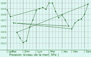 Graphe de la pression atmosphrique prvue pour Beaucamps-Ligny