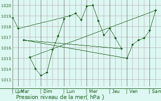 Graphe de la pression atmosphrique prvue pour Montigny-en-Gohelle