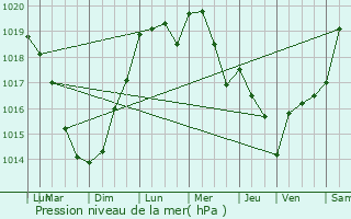 Graphe de la pression atmosphrique prvue pour Doignies