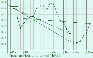 Graphe de la pression atmosphrique prvue pour Sainte-Colombe