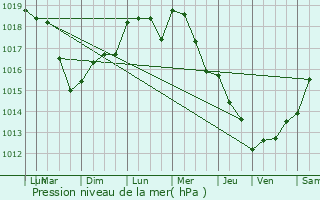 Graphe de la pression atmosphrique prvue pour Thomery