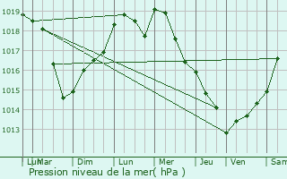 Graphe de la pression atmosphrique prvue pour merainville