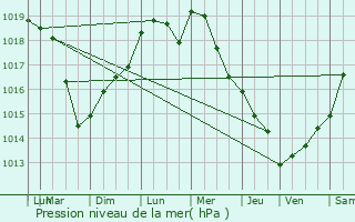 Graphe de la pression atmosphrique prvue pour Montry