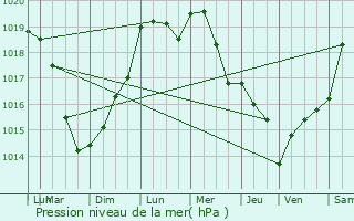 Graphe de la pression atmosphrique prvue pour Beaulieu-les-Fontaines