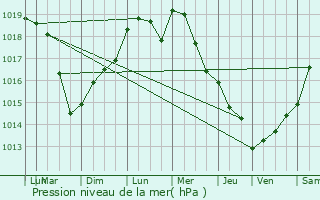 Graphe de la pression atmosphrique prvue pour Conches-sur-Gondoire