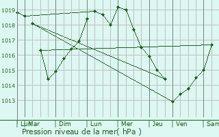 Graphe de la pression atmosphrique prvue pour Meaux