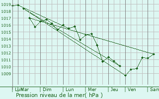 Graphe de la pression atmosphrique prvue pour Vanzac