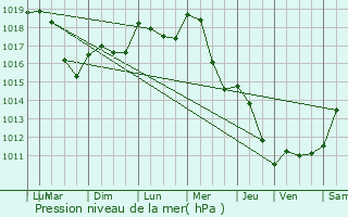 Graphe de la pression atmosphrique prvue pour Leuglay