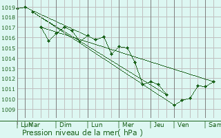 Graphe de la pression atmosphrique prvue pour Gond-Pontouvre