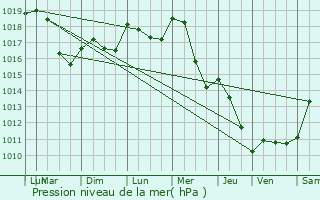 Graphe de la pression atmosphrique prvue pour Jours-ls-Baigneux