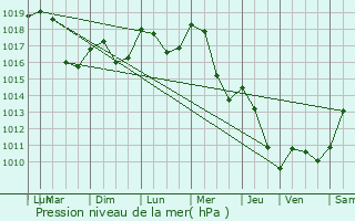 Graphe de la pression atmosphrique prvue pour La Motte-Ternant