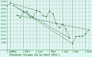 Graphe de la pression atmosphrique prvue pour Deux-Chaises