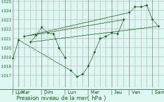 Graphe de la pression atmosphrique prvue pour Bellengreville