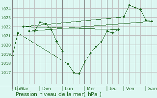 Graphe de la pression atmosphrique prvue pour L