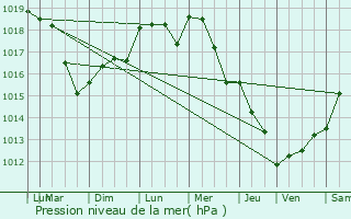 Graphe de la pression atmosphrique prvue pour Villemarchal