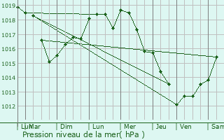 Graphe de la pression atmosphrique prvue pour Ury