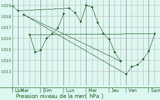 Graphe de la pression atmosphrique prvue pour Valenton