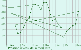 Graphe de la pression atmosphrique prvue pour Moyenneville