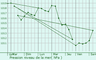 Graphe de la pression atmosphrique prvue pour Verdonnet