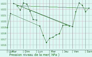 Graphe de la pression atmosphrique prvue pour Nannay