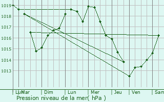 Graphe de la pression atmosphrique prvue pour Courcouronnes
