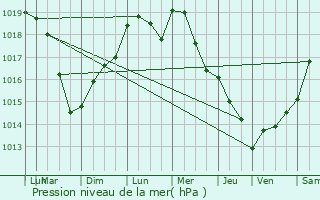 Graphe de la pression atmosphrique prvue pour Bobigny