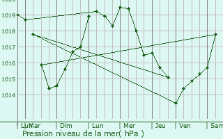 Graphe de la pression atmosphrique prvue pour Saint-Martin-Longueau