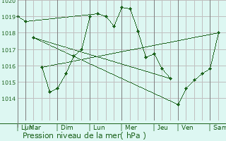 Graphe de la pression atmosphrique prvue pour Bailleul-le-Soc