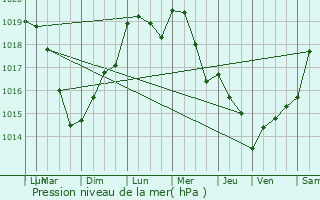 Graphe de la pression atmosphrique prvue pour Monchy-Saint-loi