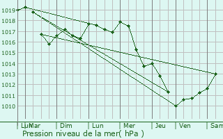 Graphe de la pression atmosphrique prvue pour Grenois