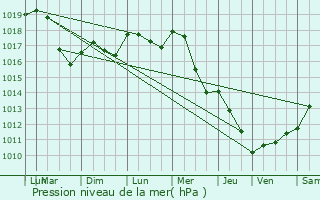 Graphe de la pression atmosphrique prvue pour Villiers-le-Sec