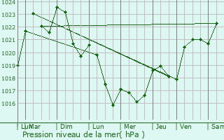 Graphe de la pression atmosphrique prvue pour Mably