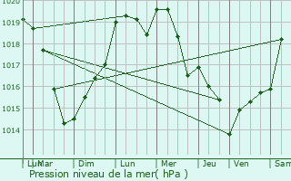 Graphe de la pression atmosphrique prvue pour Angivillers