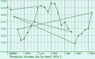 Graphe de la pression atmosphrique prvue pour Le Plessier-sur-Saint-Just