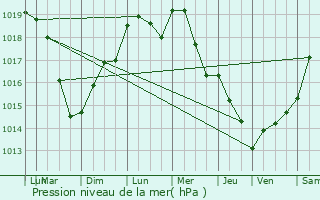 Graphe de la pression atmosphrique prvue pour Montmorency