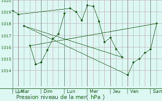 Graphe de la pression atmosphrique prvue pour Angy