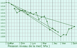 Graphe de la pression atmosphrique prvue pour Saint-Grgoire-d