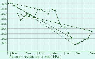 Graphe de la pression atmosphrique prvue pour Arquian