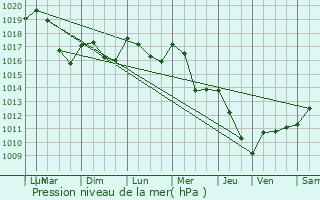 Graphe de la pression atmosphrique prvue pour Montluon