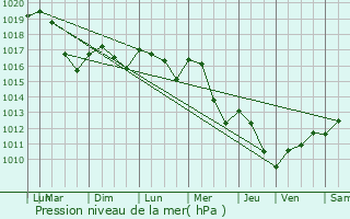 Graphe de la pression atmosphrique prvue pour Darnac