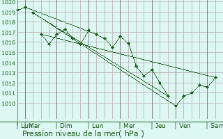 Graphe de la pression atmosphrique prvue pour Saint-Georges-les-Landes