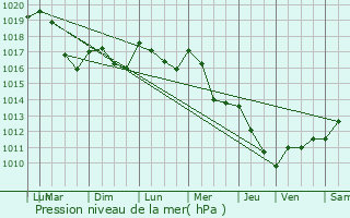 Graphe de la pression atmosphrique prvue pour Vigoulant