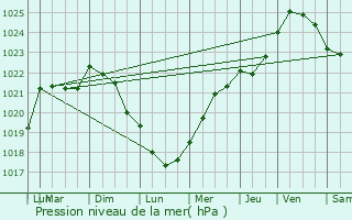 Graphe de la pression atmosphrique prvue pour Le Dsert