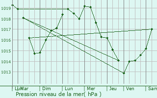 Graphe de la pression atmosphrique prvue pour Le Vsinet