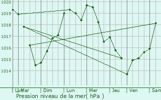 Graphe de la pression atmosphrique prvue pour Hodenc-l