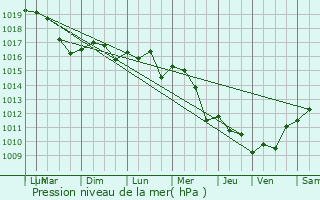 Graphe de la pression atmosphrique prvue pour Le Douhet