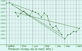 Graphe de la pression atmosphrique prvue pour La Chtre-Langlin