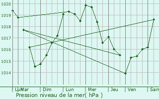 Graphe de la pression atmosphrique prvue pour Fouquenies