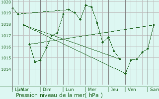 Graphe de la pression atmosphrique prvue pour Monneville