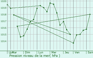 Graphe de la pression atmosphrique prvue pour Pouilly